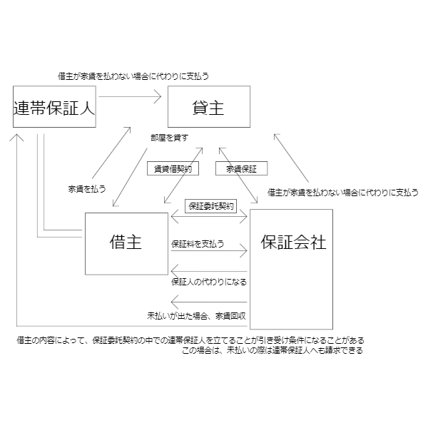 【賃貸版 保証会社についてまとめました】保証会社って何？連帯保証人と保証会社についてメリット・デメリットのご説明